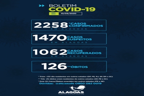 Alagoas tem 2.258 casos da Covid-19 e óbitos chegam a 126