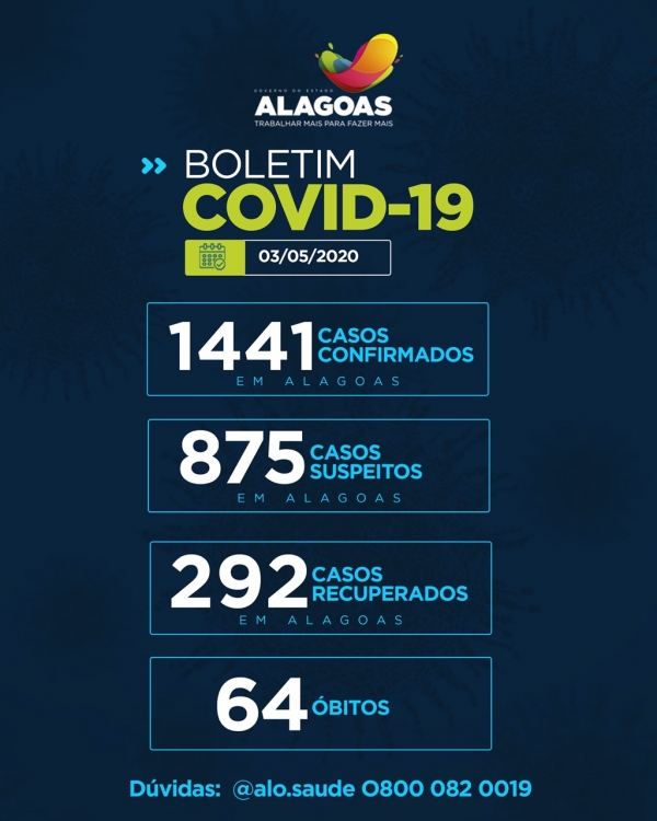 BOLETIM Alagoas tem 1.441 casos confirmados da Covid-19 e 64 óbitos