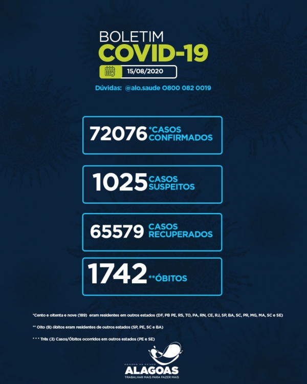 BOLETIM EPIDEMIOLÓGICO Alagoas tem 72.076 casos da Covid-19 e 1.742 óbitos
