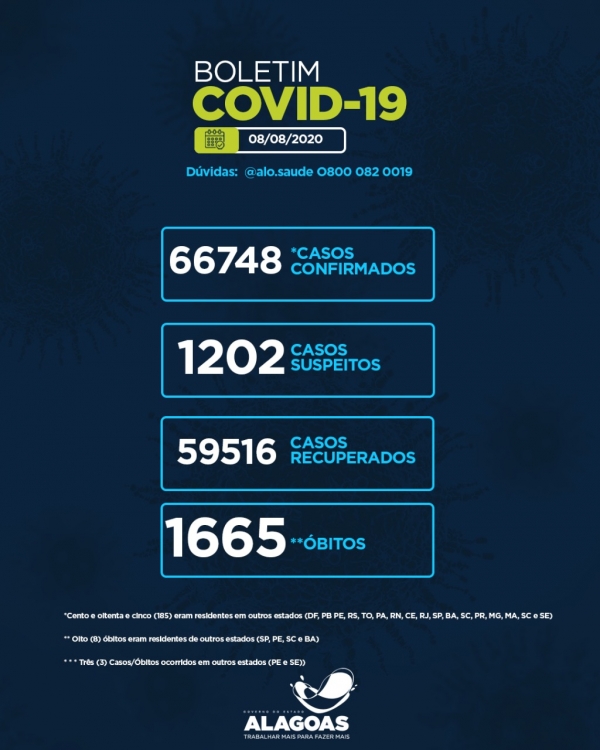 BOLETIM EPIDEMIOLÓGICO Alagoas tem 66.748 casos da Covid-19 e 1.665 óbitos